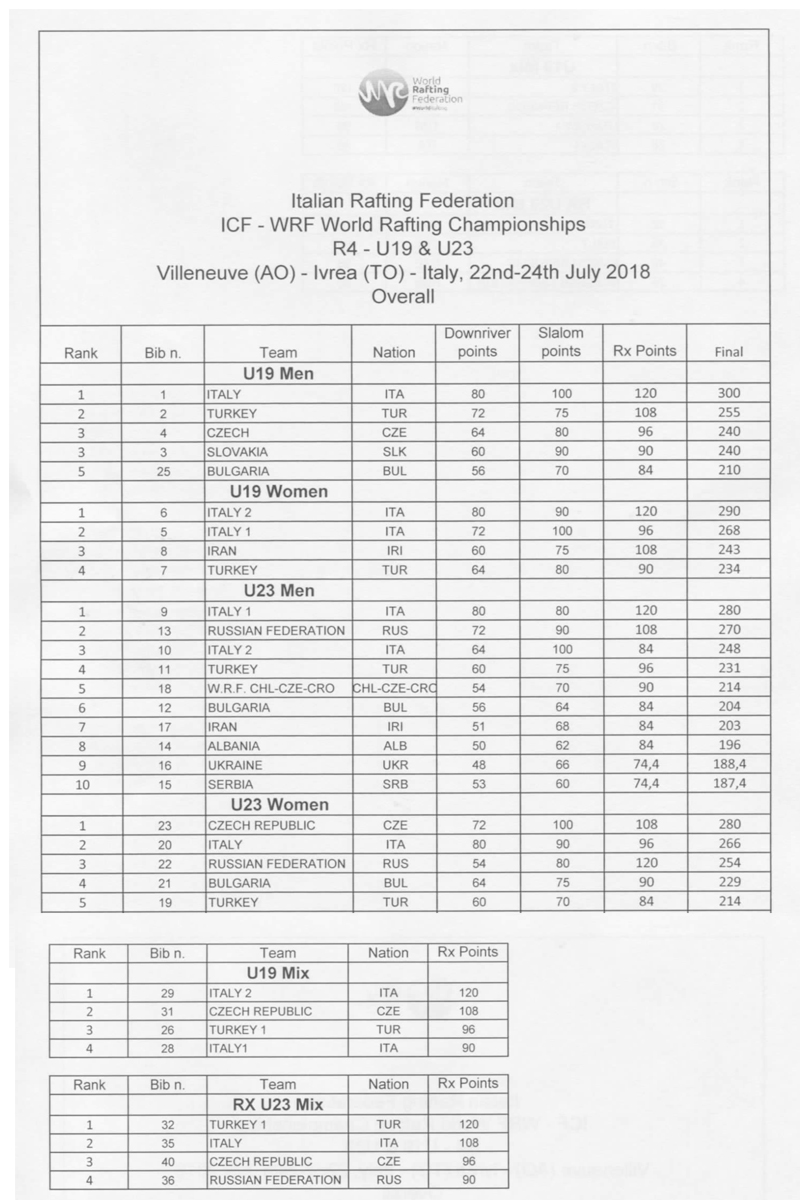 La classifica finale dei Mondiali Junior e Under 23